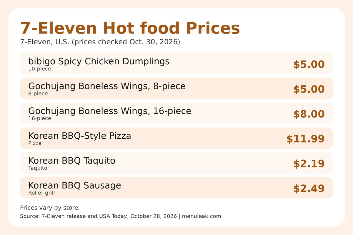 Price table infographic of 7-Eleven Hot food prices at 7-Eleven in the U.S., listing 6 rows with the same dollar amounts as the page table.