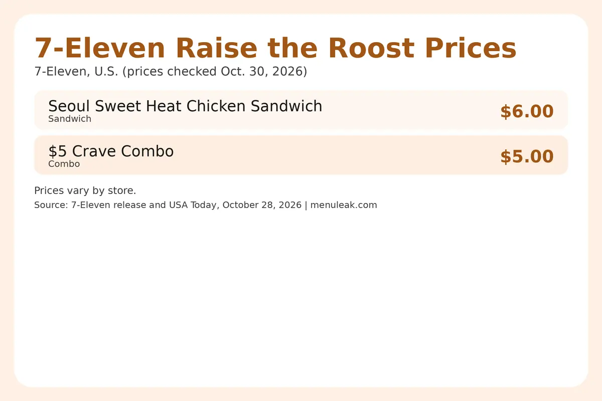 Price table infographic of 7-Eleven Raise the Roost prices at 7-Eleven in the U.S., listing 2 rows with the same dollar amounts as the page table.
