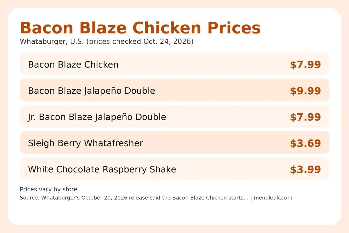 Price table infographic of Bacon Blaze Chicken prices at Whataburger in the U.S., listing 5 rows with the same dollar amounts as the page table.