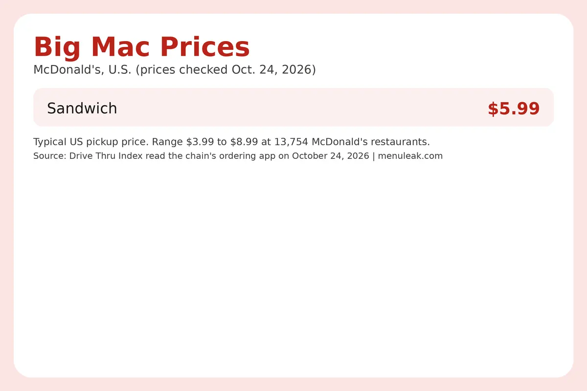 Price table infographic of Big Mac prices at McDonald's in the U.S., listing 1 rows with the same dollar amounts as the page table.
