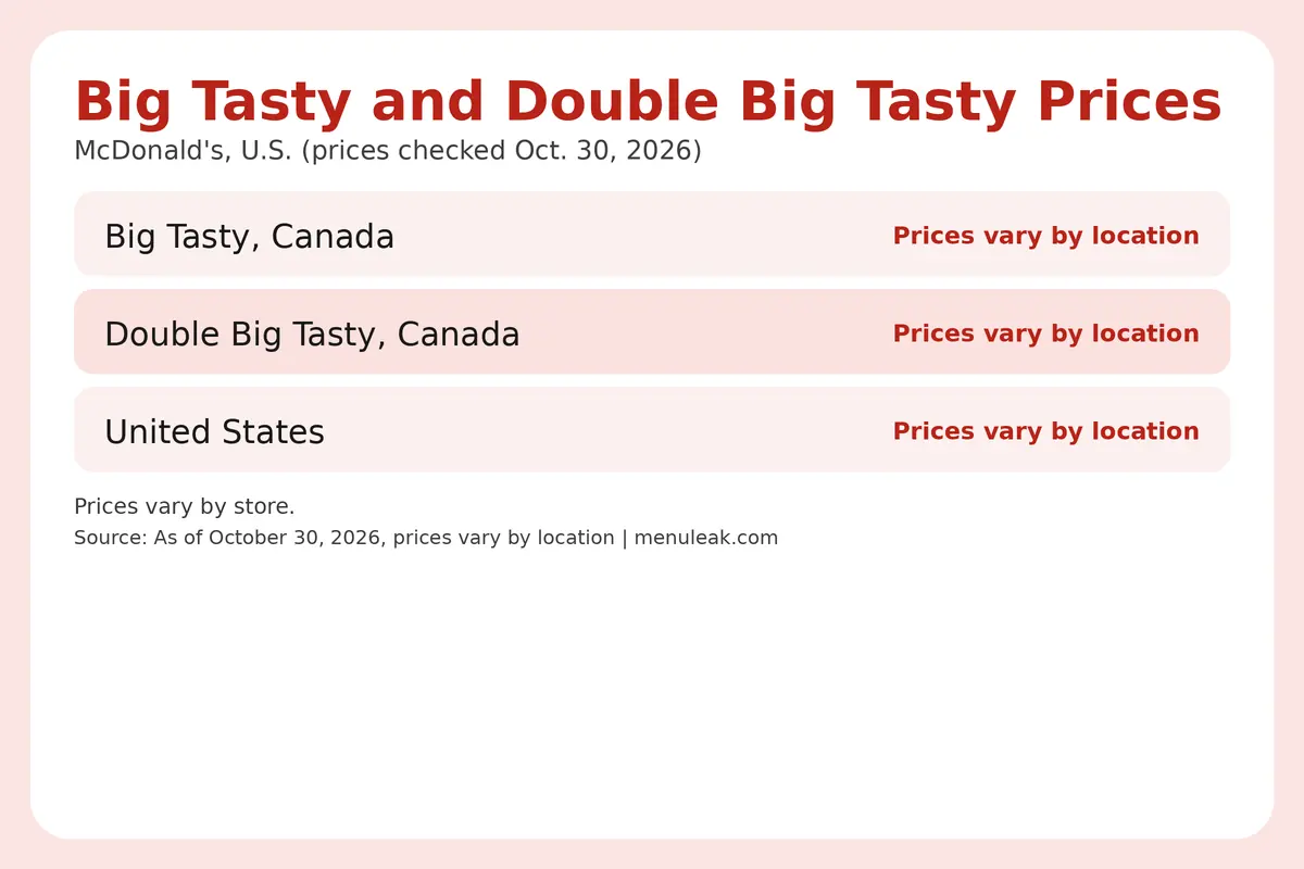Price table infographic of Big Tasty and Double Big Tasty prices at McDonald's in the U.S., listing 3 rows with the same dollar amounts as the page table.