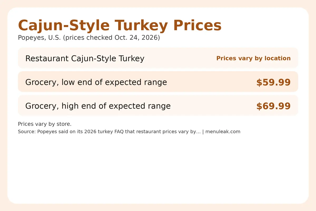 Price table infographic of Cajun-Style Turkey prices at Popeyes in the U.S., listing 3 rows with the same dollar amounts as the page table.