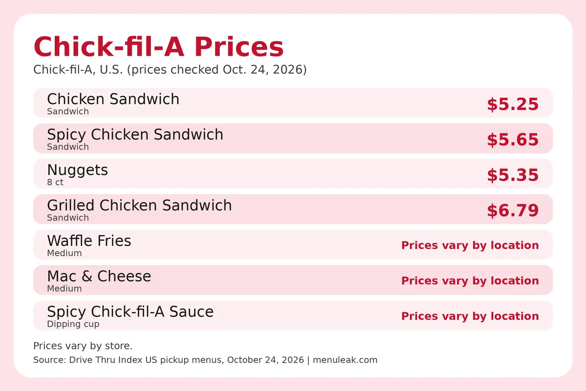 Price table infographic of Chick-fil-A prices at Chick-fil-A in the U.S., listing 7 rows with the same dollar amounts as the page table.
