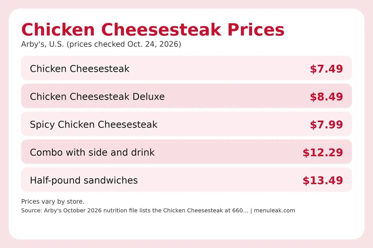 Price table infographic of Chicken Cheesesteak prices at Arby's in the U.S., listing 5 rows with the same dollar amounts as the page table.