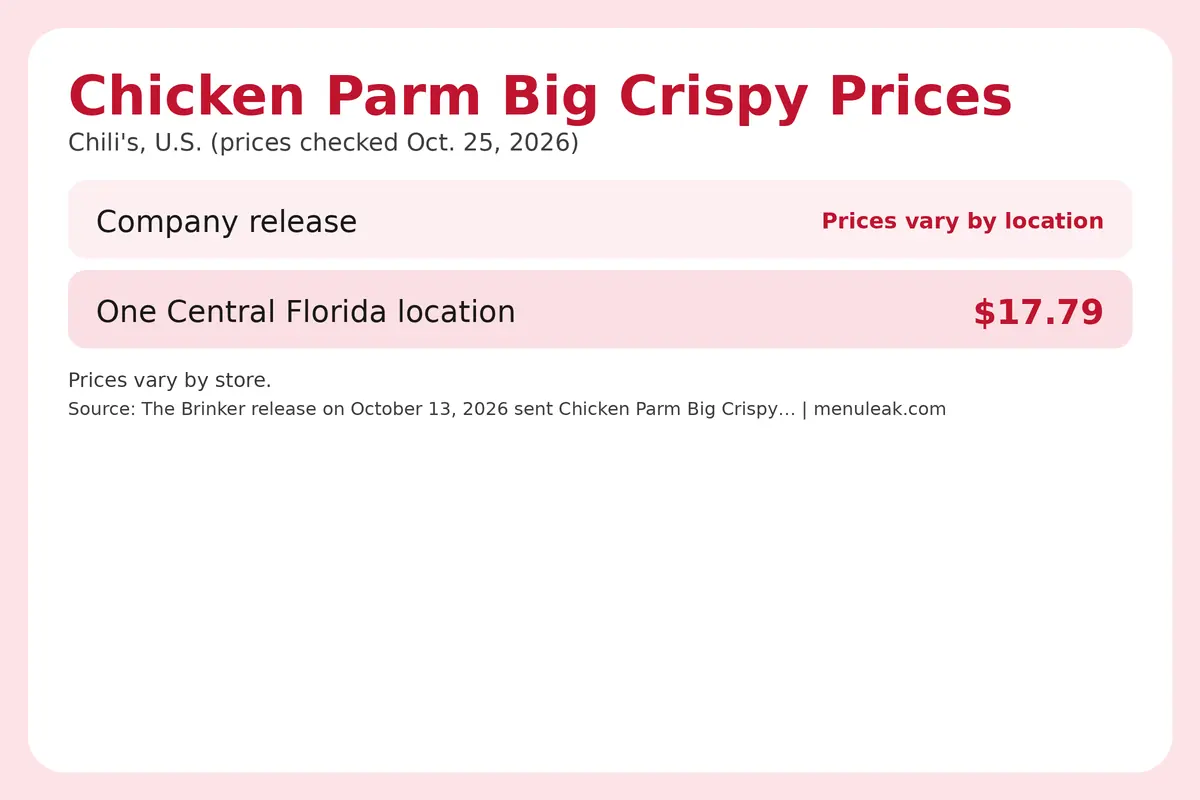 Price table infographic of Chicken Parm Big Crispy prices at Chili's in the U.S., listing 2 rows with the same dollar amounts as the page table.