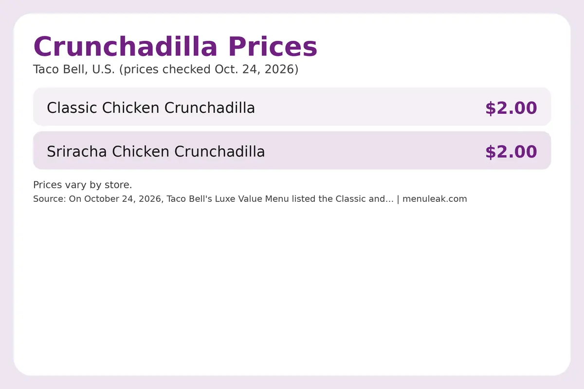 Price table infographic of Crunchadilla prices at Taco Bell in the U.S., listing 2 rows with the same dollar amounts as the page table.
