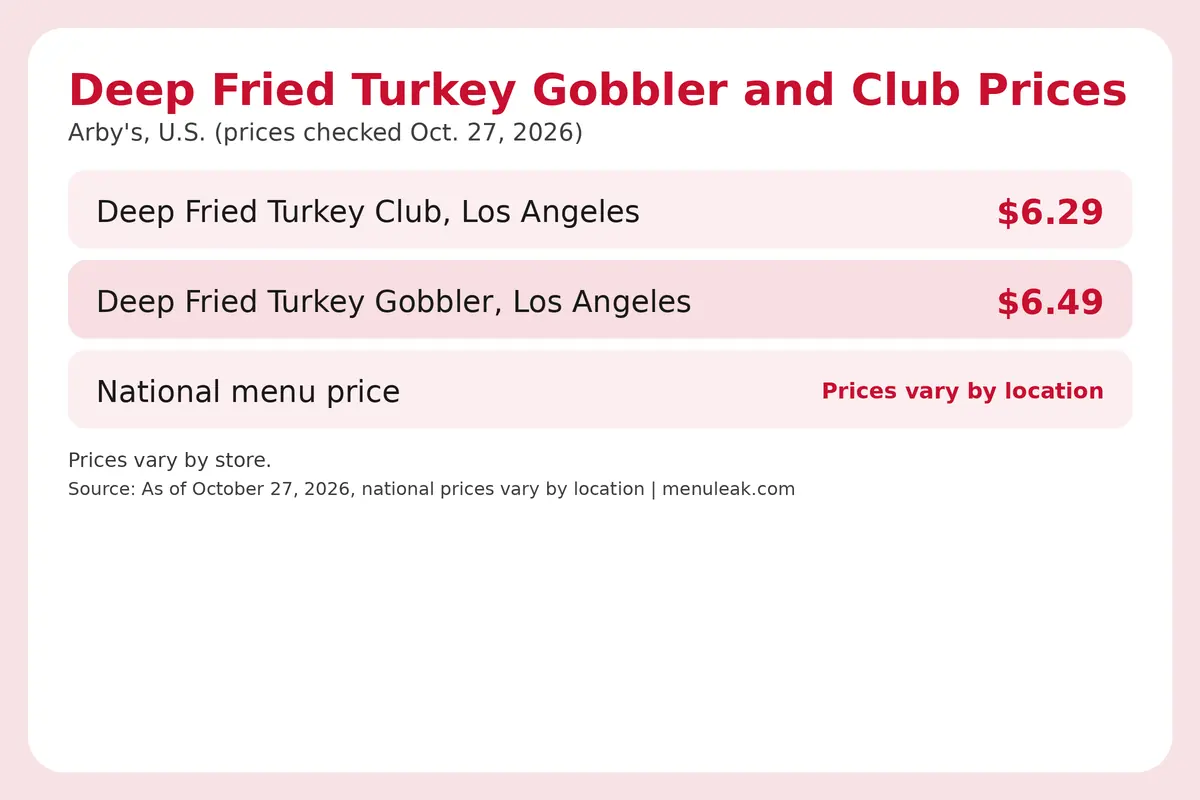 Price table infographic of Deep Fried Turkey Gobbler and Club prices at Arby's in the U.S., listing 3 rows with the same dollar amounts as the page table.