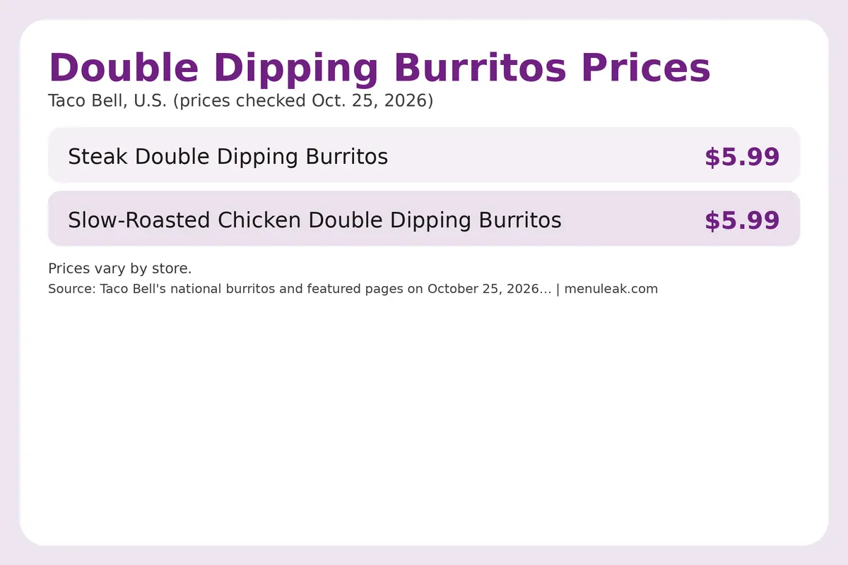 Price table infographic of Double Dipping Burritos prices at Taco Bell in the U.S., listing 2 rows with the same dollar amounts as the page table.