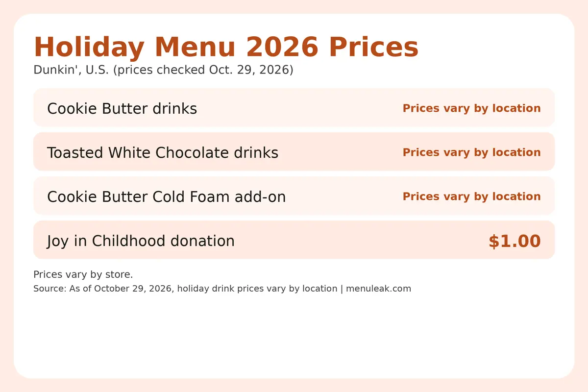 Price table infographic of Holiday Menu 2026 prices at Dunkin' in the U.S., listing 4 rows with the same dollar amounts as the page table.