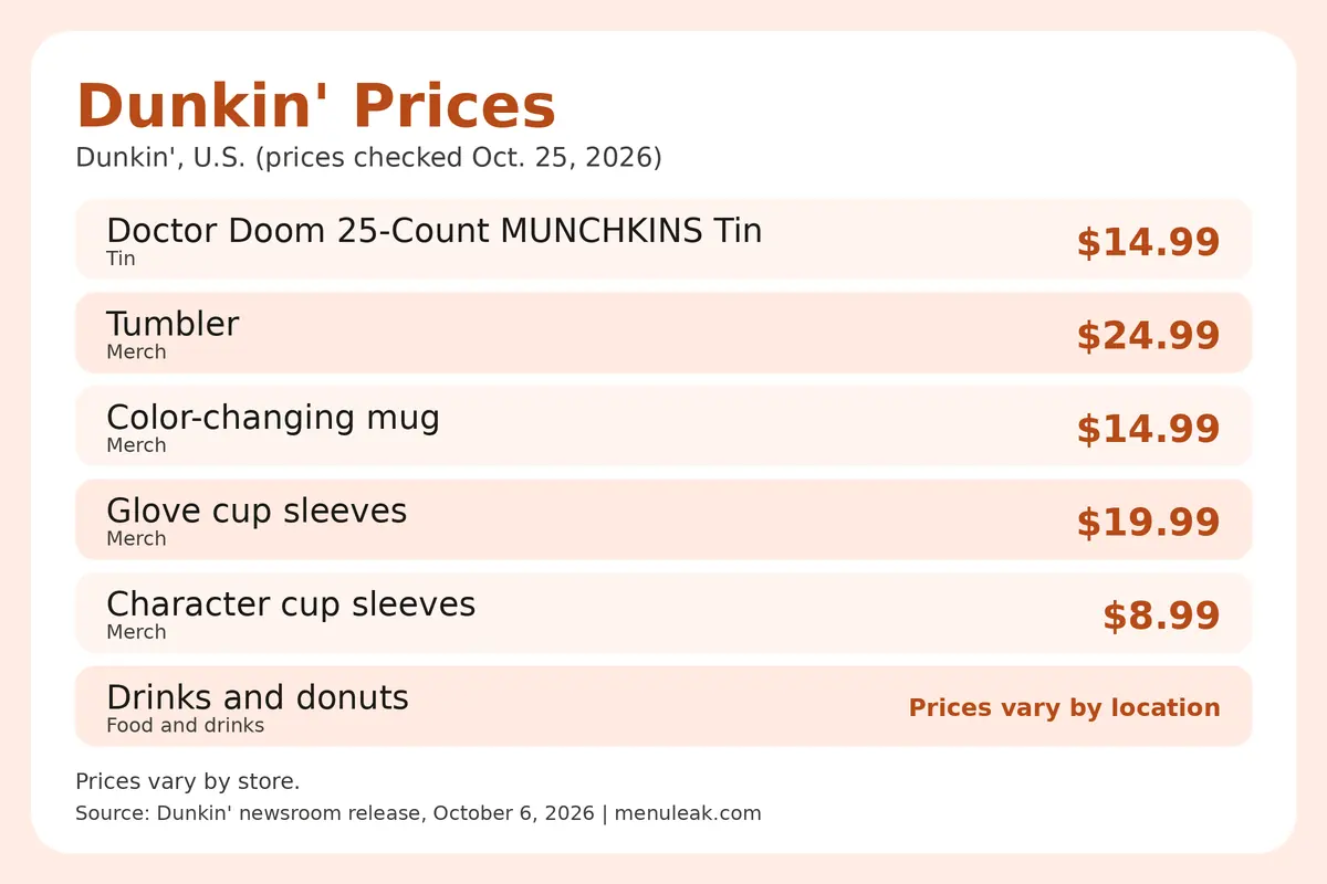 Price table infographic of Dunkin' prices at Dunkin' in the U.S., listing 6 rows with the same dollar amounts as the page table.