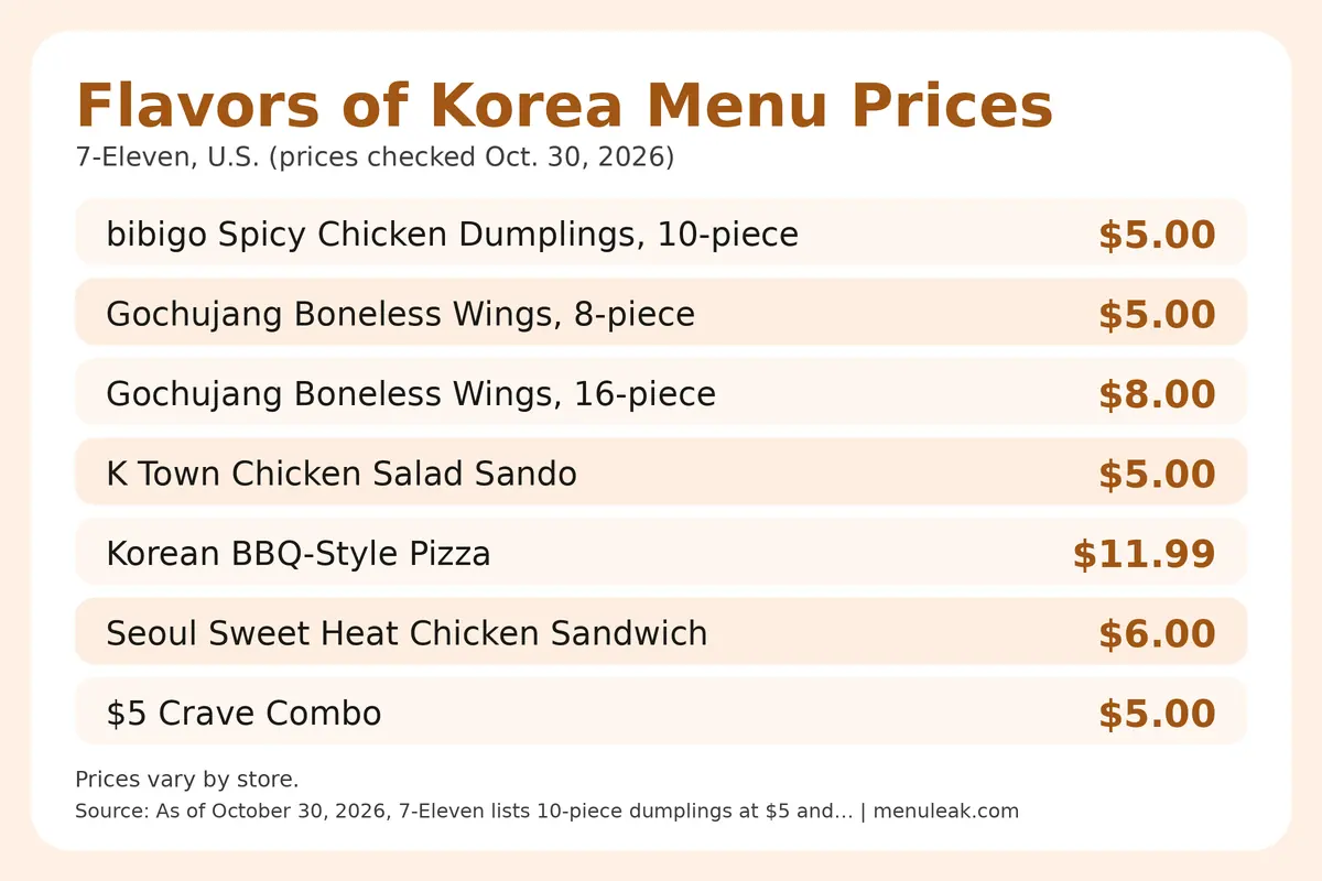 Price table infographic of Flavors of Korea Menu prices at 7-Eleven in the U.S., listing 7 rows with the same dollar amounts as the page table.