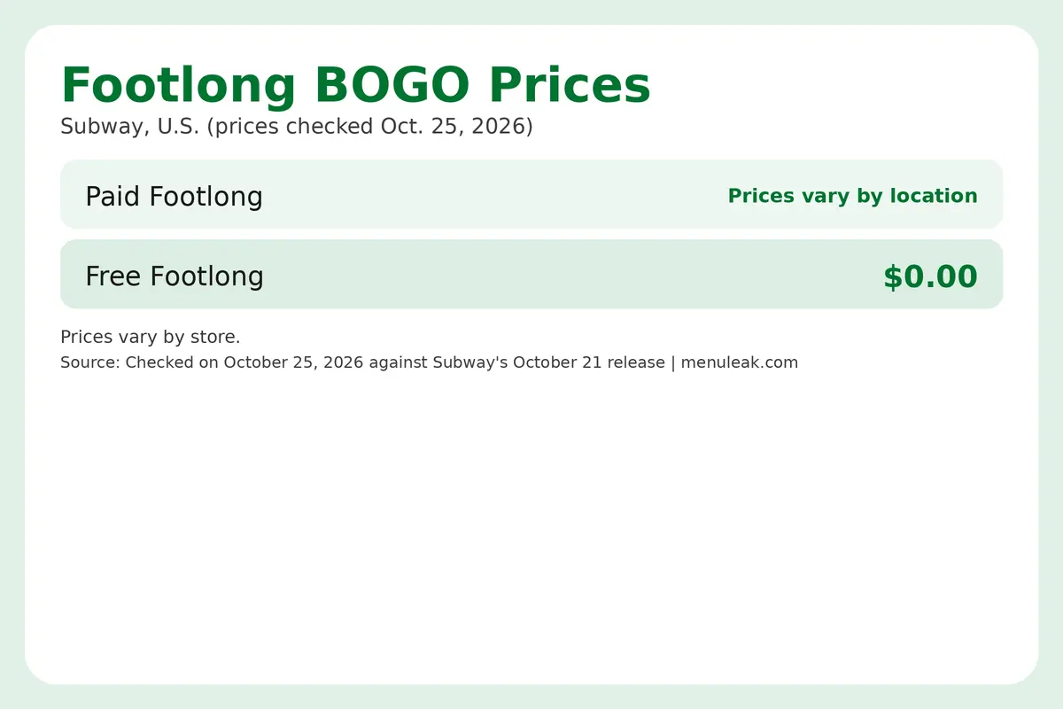 Price table infographic of Footlong BOGO prices at Subway in the U.S., listing 2 rows with the same dollar amounts as the page table.