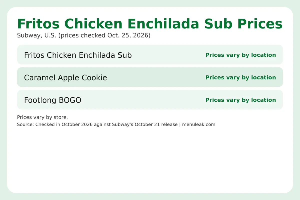 Price table infographic of Fritos Chicken Enchilada Sub prices at Subway in the U.S., listing 3 rows with the same dollar amounts as the page table.