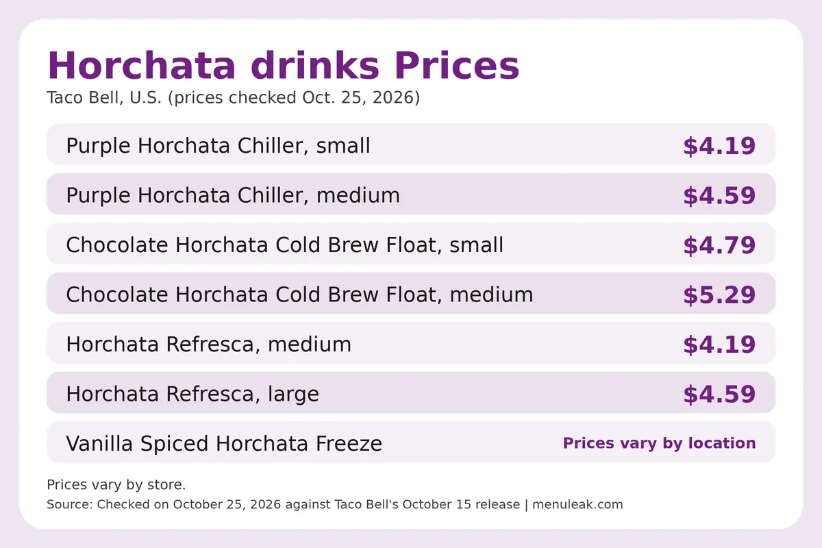 Price table infographic of Horchata drinks prices at Taco Bell in the U.S., listing 7 rows with the same dollar amounts as the page table.
