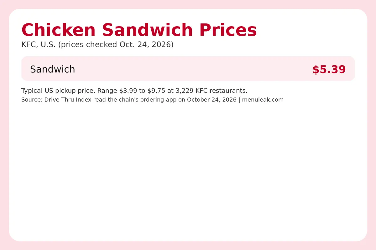 Price table infographic of Chicken Sandwich prices at KFC in the U.S., listing 1 rows with the same dollar amounts as the page table.
