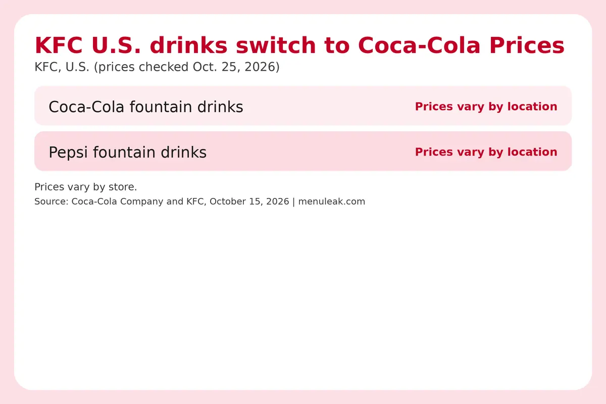 Price table infographic of KFC U.S. drinks switch to Coca-Cola prices at KFC in the U.S., listing 2 rows with the same dollar amounts as the page table.