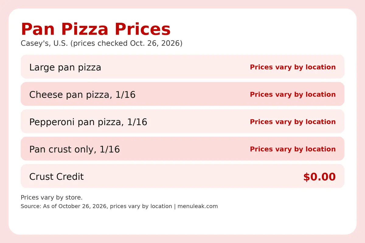 Price table infographic of Pan Pizza prices at Casey's in the U.S., listing 5 rows with the same dollar amounts as the page table.