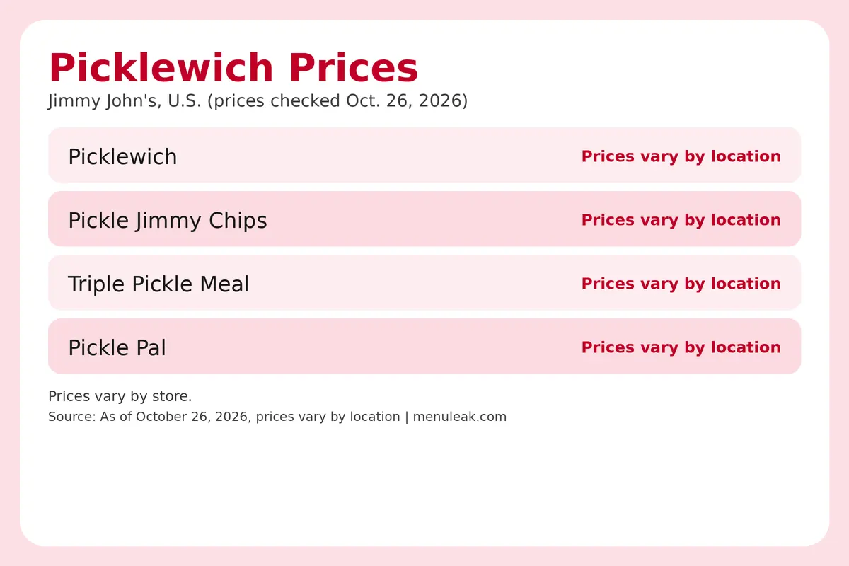 Price table infographic of Picklewich prices at Jimmy John's in the U.S., listing 4 rows with the same dollar amounts as the page table.