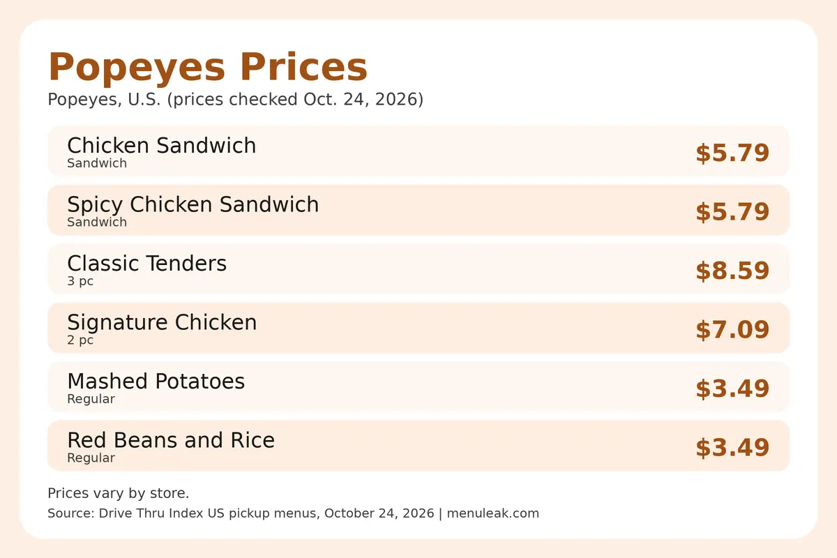 Price table infographic of Popeyes prices at Popeyes in the U.S., listing 6 rows with the same dollar amounts as the page table.
