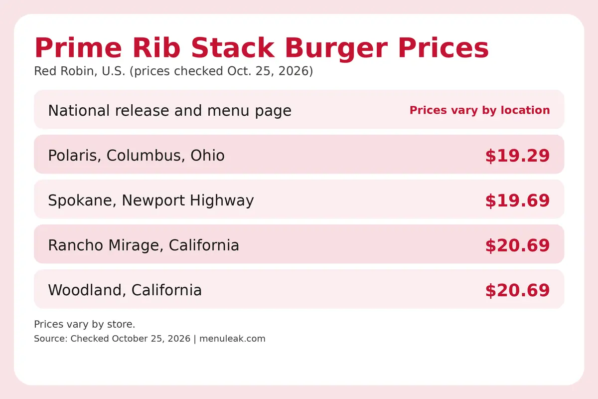 Price table infographic of Prime Rib Stack Burger prices at Red Robin in the U.S., listing 5 rows with the same dollar amounts as the page table.