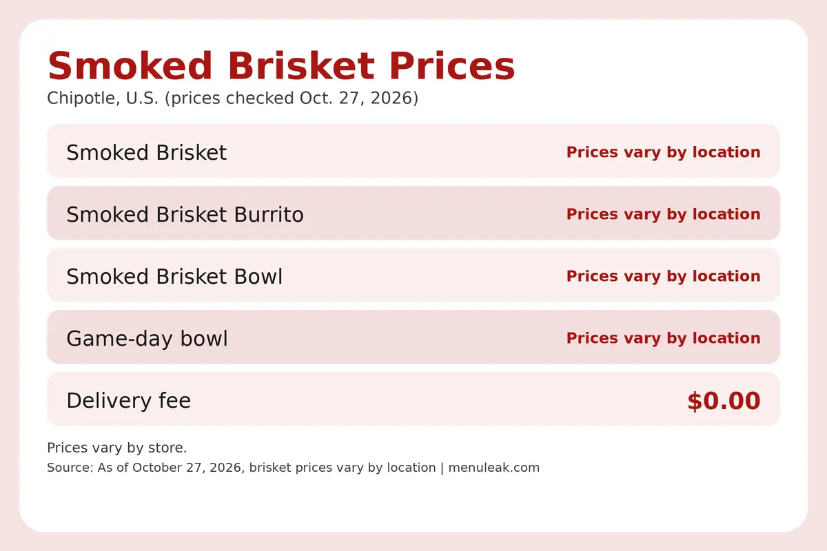 Price table infographic of Smoked Brisket prices at Chipotle in the U.S., listing 5 rows with the same dollar amounts as the page table.