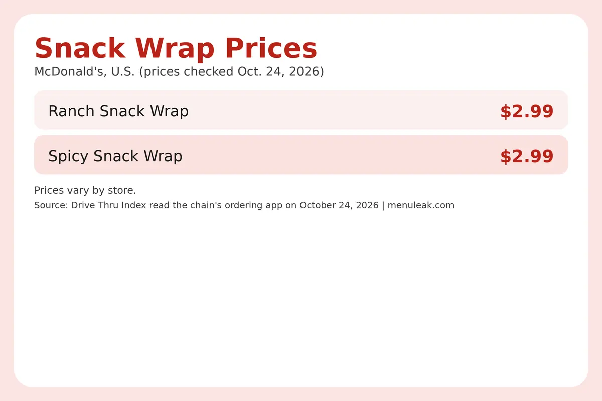 Price table infographic of Snack Wrap prices at McDonald's in the U.S., listing 2 rows with the same dollar amounts as the page table.
