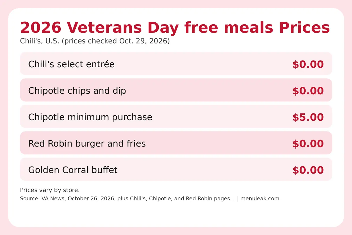 Price table infographic of 2026 Veterans Day free meals prices at Chili's in the U.S., listing 5 rows with the same dollar amounts as the page table.