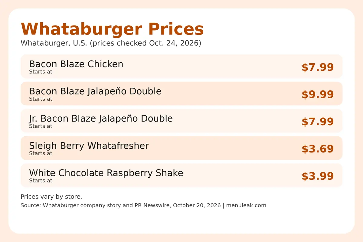 Price table infographic of Whataburger prices at Whataburger in the U.S., listing 5 rows with the same dollar amounts as the page table.