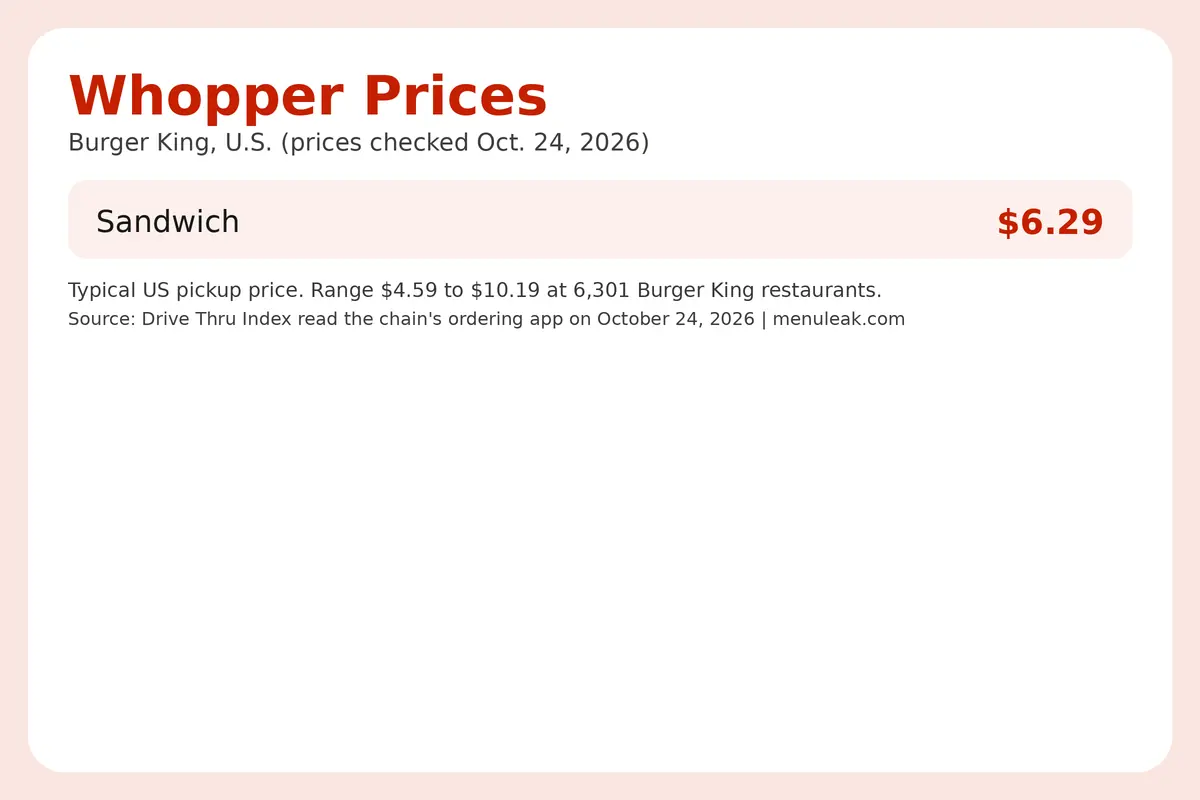 Price table infographic of Whopper prices at Burger King in the U.S., listing 1 rows with the same dollar amounts as the page table.